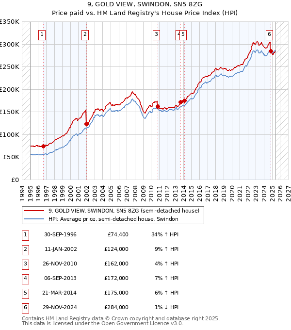 9, GOLD VIEW, SWINDON, SN5 8ZG: Price paid vs HM Land Registry's House Price Index