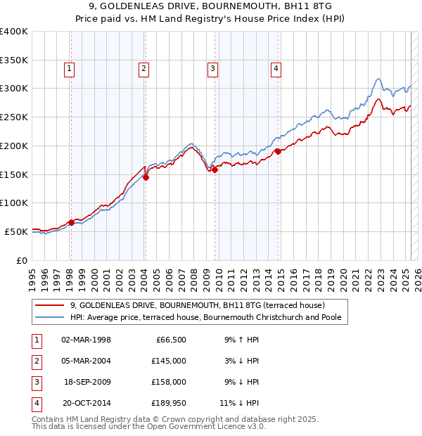 9, GOLDENLEAS DRIVE, BOURNEMOUTH, BH11 8TG: Price paid vs HM Land Registry's House Price Index