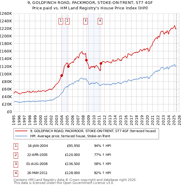 9, GOLDFINCH ROAD, PACKMOOR, STOKE-ON-TRENT, ST7 4GF: Price paid vs HM Land Registry's House Price Index