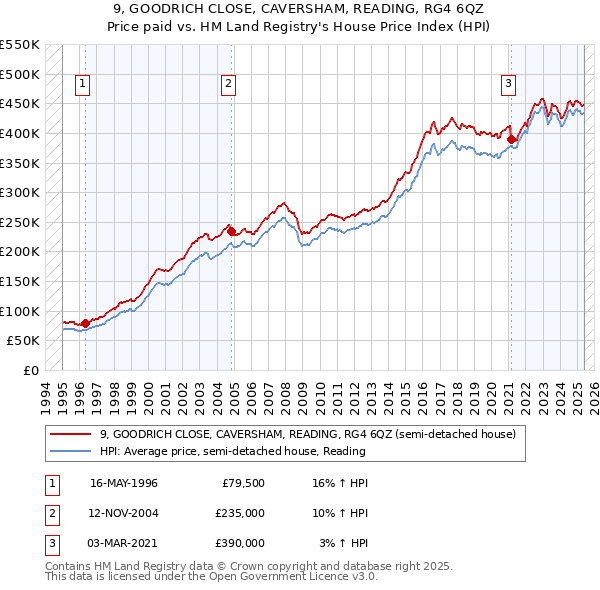 9, GOODRICH CLOSE, CAVERSHAM, READING, RG4 6QZ: Price paid vs HM Land Registry's House Price Index