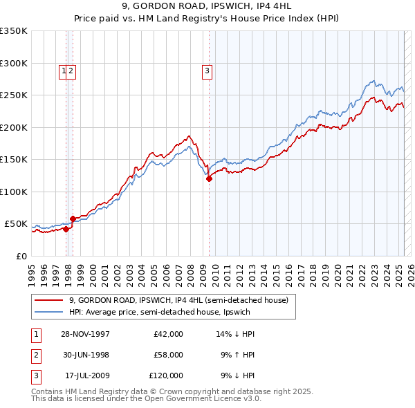 9, GORDON ROAD, IPSWICH, IP4 4HL: Price paid vs HM Land Registry's House Price Index