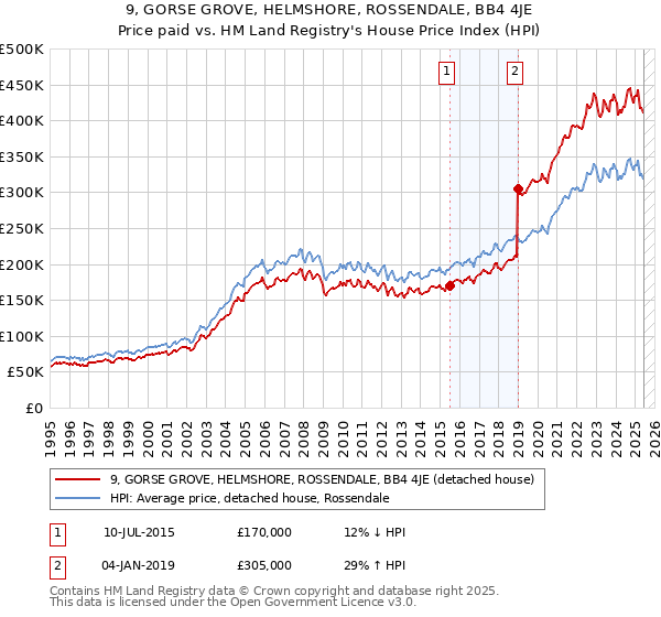 9, GORSE GROVE, HELMSHORE, ROSSENDALE, BB4 4JE: Price paid vs HM Land Registry's House Price Index