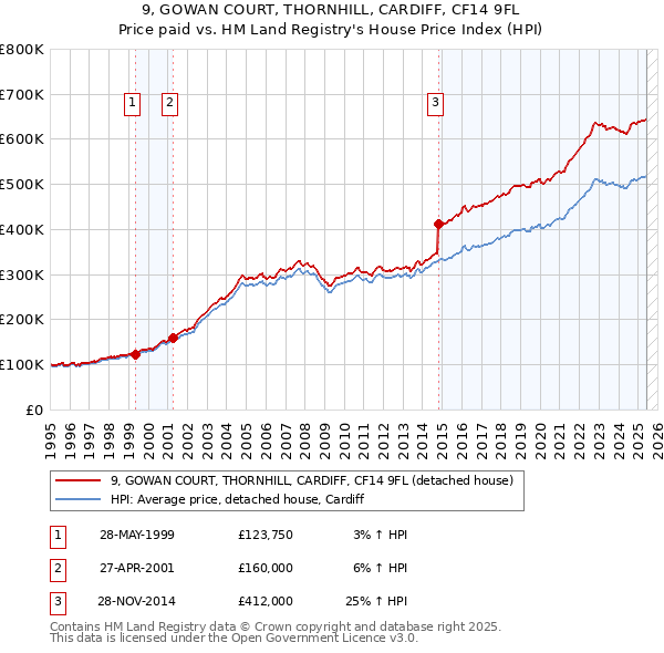 9, GOWAN COURT, THORNHILL, CARDIFF, CF14 9FL: Price paid vs HM Land Registry's House Price Index