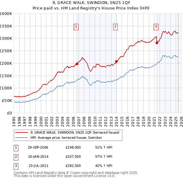 9, GRACE WALK, SWINDON, SN25 1QF: Price paid vs HM Land Registry's House Price Index