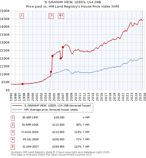 9, GRAHAM VIEW, LEEDS, LS4 2NB: Price paid vs HM Land Registry's House Price Index