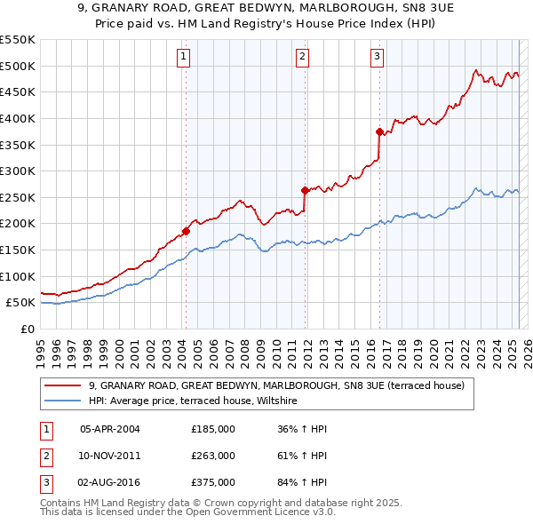 9, GRANARY ROAD, GREAT BEDWYN, MARLBOROUGH, SN8 3UE: Price paid vs HM Land Registry's House Price Index