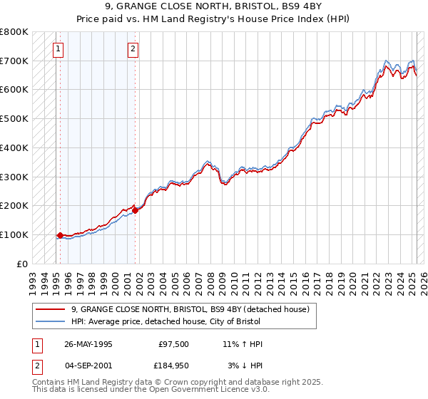9, GRANGE CLOSE NORTH, BRISTOL, BS9 4BY: Price paid vs HM Land Registry's House Price Index