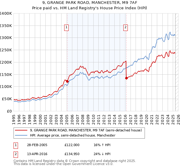 9, GRANGE PARK ROAD, MANCHESTER, M9 7AF: Price paid vs HM Land Registry's House Price Index