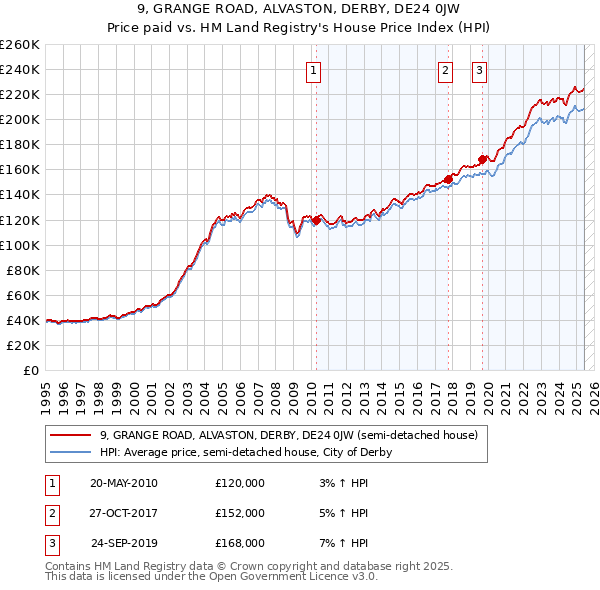 9, GRANGE ROAD, ALVASTON, DERBY, DE24 0JW: Price paid vs HM Land Registry's House Price Index