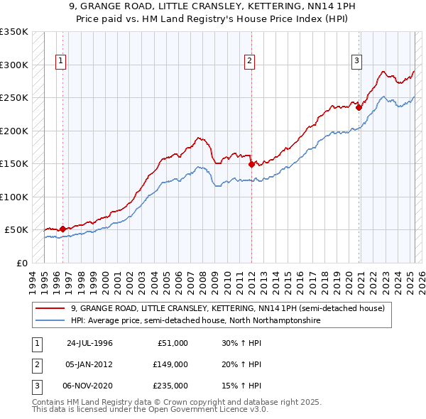 9, GRANGE ROAD, LITTLE CRANSLEY, KETTERING, NN14 1PH: Price paid vs HM Land Registry's House Price Index