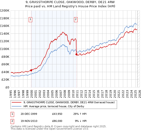 9, GRASSTHORPE CLOSE, OAKWOOD, DERBY, DE21 4RW: Price paid vs HM Land Registry's House Price Index