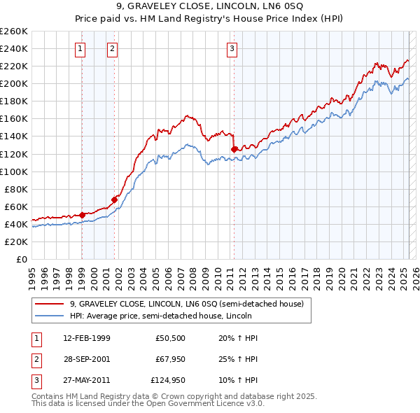 9, GRAVELEY CLOSE, LINCOLN, LN6 0SQ: Price paid vs HM Land Registry's House Price Index