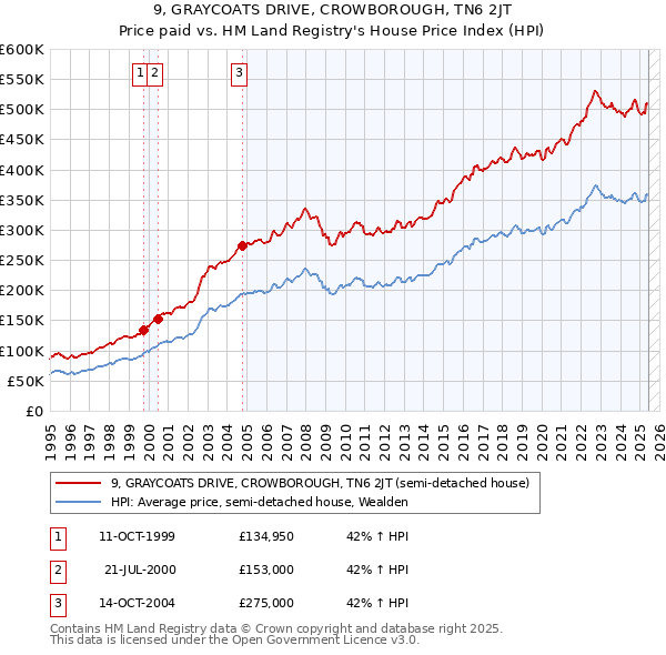 9, GRAYCOATS DRIVE, CROWBOROUGH, TN6 2JT: Price paid vs HM Land Registry's House Price Index