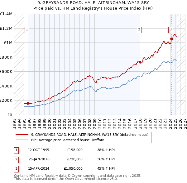 9, GRAYSANDS ROAD, HALE, ALTRINCHAM, WA15 8RY: Price paid vs HM Land Registry's House Price Index