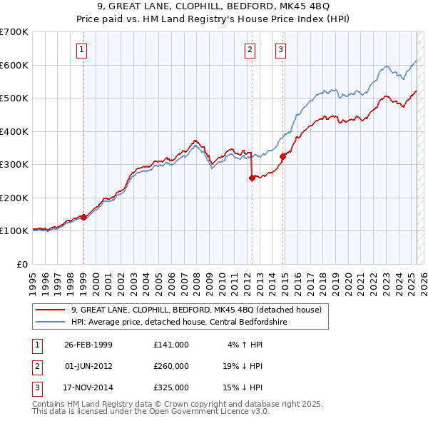 9, GREAT LANE, CLOPHILL, BEDFORD, MK45 4BQ: Price paid vs HM Land Registry's House Price Index