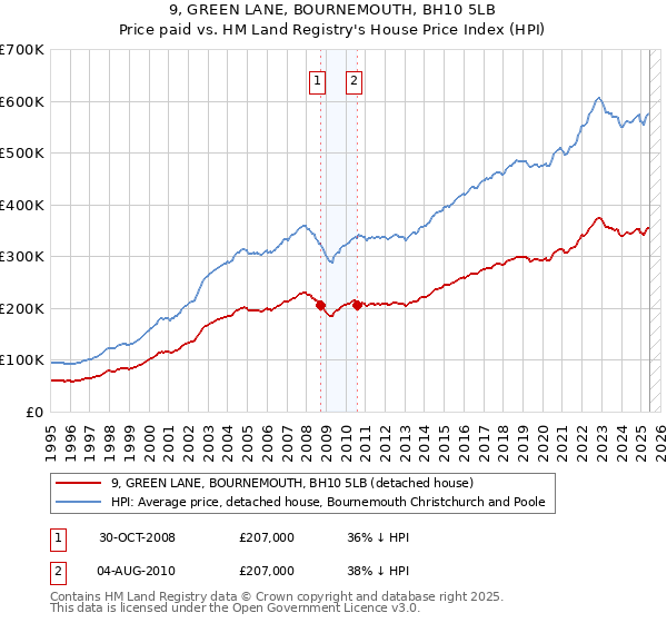 9, GREEN LANE, BOURNEMOUTH, BH10 5LB: Price paid vs HM Land Registry's House Price Index