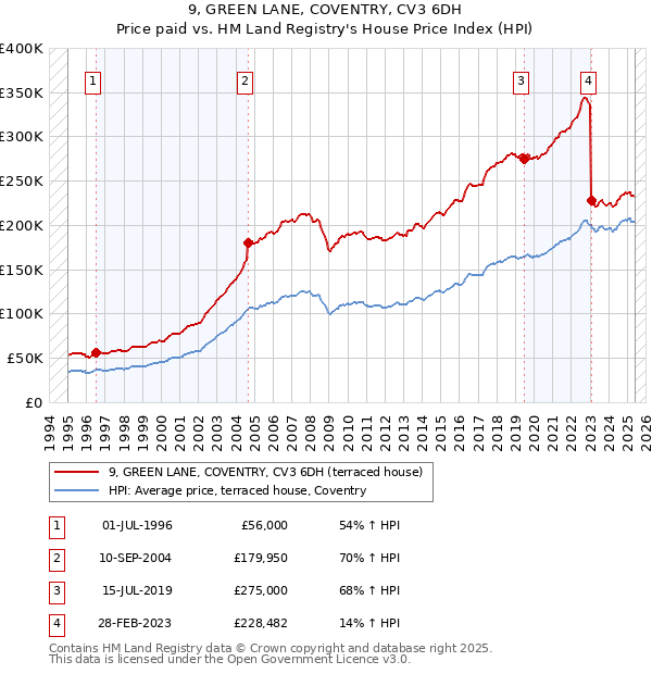 9, GREEN LANE, COVENTRY, CV3 6DH: Price paid vs HM Land Registry's House Price Index