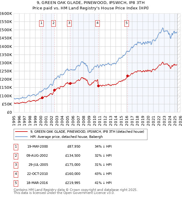 9, GREEN OAK GLADE, PINEWOOD, IPSWICH, IP8 3TH: Price paid vs HM Land Registry's House Price Index