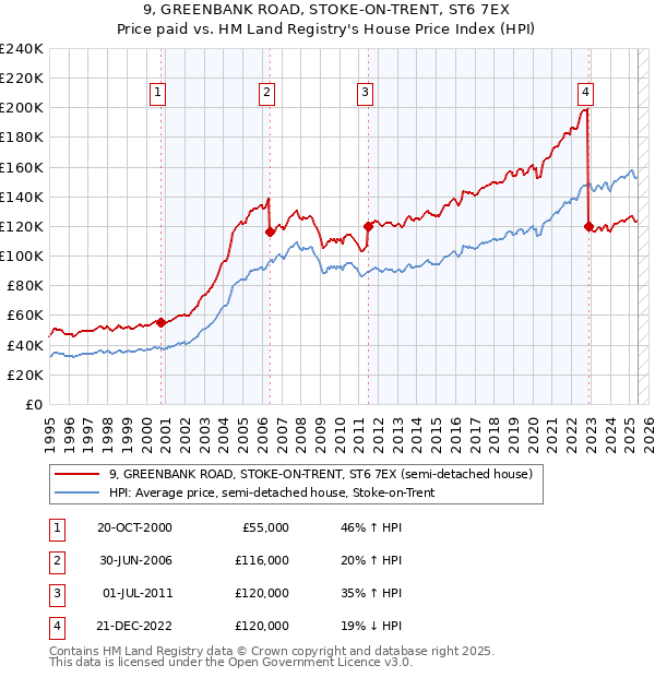 9, GREENBANK ROAD, STOKE-ON-TRENT, ST6 7EX: Price paid vs HM Land Registry's House Price Index