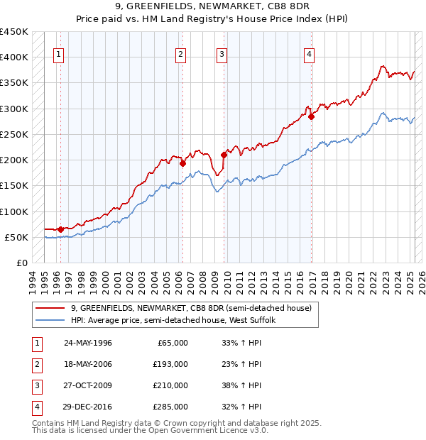 9, GREENFIELDS, NEWMARKET, CB8 8DR: Price paid vs HM Land Registry's House Price Index