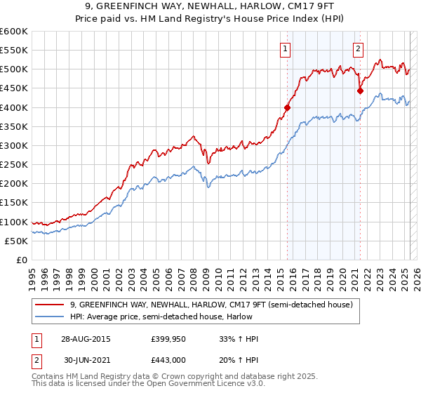 9, GREENFINCH WAY, NEWHALL, HARLOW, CM17 9FT: Price paid vs HM Land Registry's House Price Index