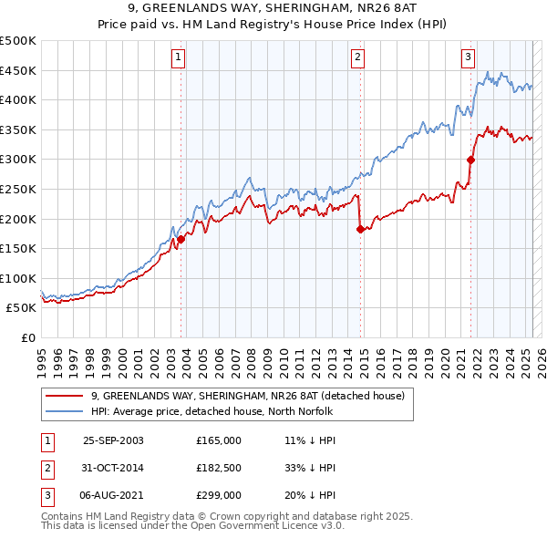 9, GREENLANDS WAY, SHERINGHAM, NR26 8AT: Price paid vs HM Land Registry's House Price Index