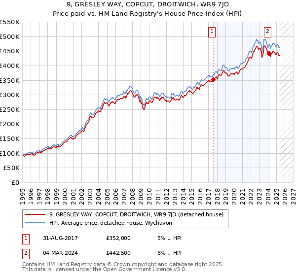 9, GRESLEY WAY, COPCUT, DROITWICH, WR9 7JD: Price paid vs HM Land Registry's House Price Index