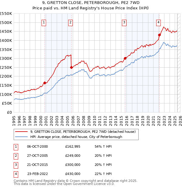 9, GRETTON CLOSE, PETERBOROUGH, PE2 7WD: Price paid vs HM Land Registry's House Price Index