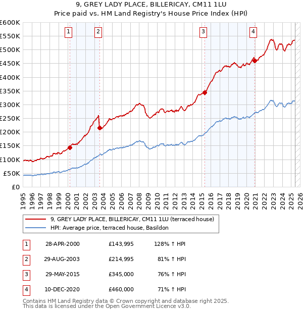 9, GREY LADY PLACE, BILLERICAY, CM11 1LU: Price paid vs HM Land Registry's House Price Index