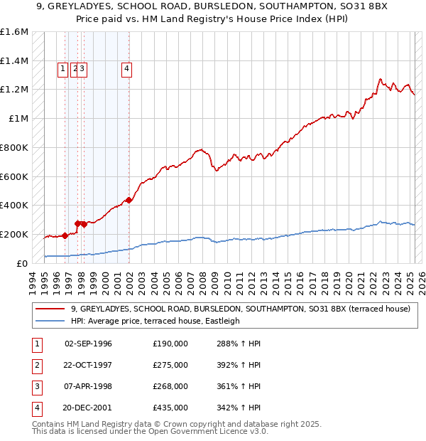 9, GREYLADYES, SCHOOL ROAD, BURSLEDON, SOUTHAMPTON, SO31 8BX: Price paid vs HM Land Registry's House Price Index