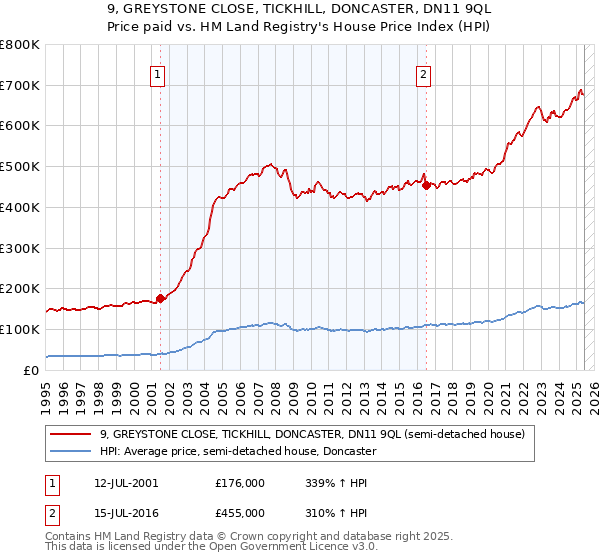 9, GREYSTONE CLOSE, TICKHILL, DONCASTER, DN11 9QL: Price paid vs HM Land Registry's House Price Index