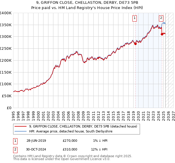 9, GRIFFON CLOSE, CHELLASTON, DERBY, DE73 5PB: Price paid vs HM Land Registry's House Price Index