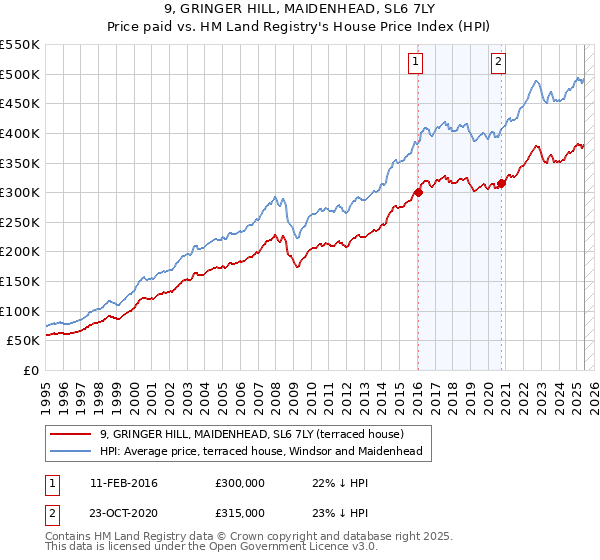 9, GRINGER HILL, MAIDENHEAD, SL6 7LY: Price paid vs HM Land Registry's House Price Index