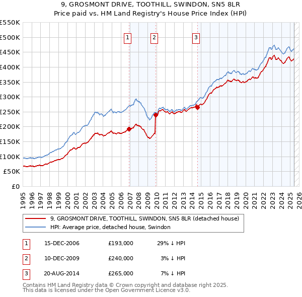 9, GROSMONT DRIVE, TOOTHILL, SWINDON, SN5 8LR: Price paid vs HM Land Registry's House Price Index
