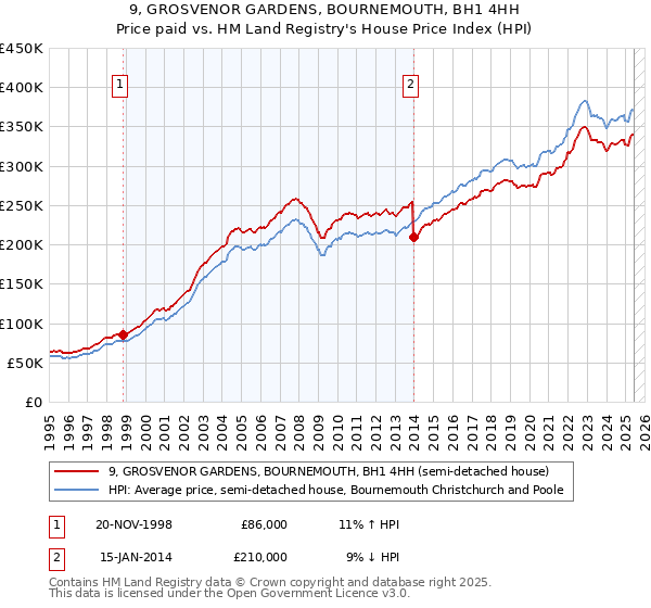 9, GROSVENOR GARDENS, BOURNEMOUTH, BH1 4HH: Price paid vs HM Land Registry's House Price Index