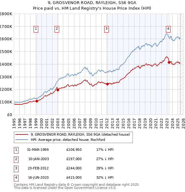 9, GROSVENOR ROAD, RAYLEIGH, SS6 9GA: Price paid vs HM Land Registry's House Price Index