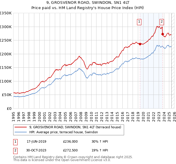 9, GROSVENOR ROAD, SWINDON, SN1 4LT: Price paid vs HM Land Registry's House Price Index