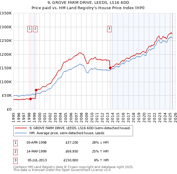 9, GROVE FARM DRIVE, LEEDS, LS16 6DD: Price paid vs HM Land Registry's House Price Index