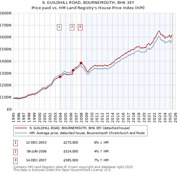 9, GUILDHILL ROAD, BOURNEMOUTH, BH6 3EY: Price paid vs HM Land Registry's House Price Index