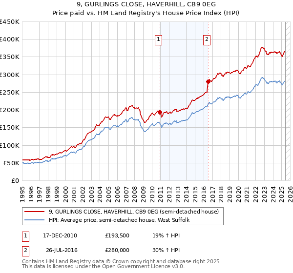 9, GURLINGS CLOSE, HAVERHILL, CB9 0EG: Price paid vs HM Land Registry's House Price Index