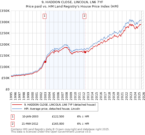 9, HADDON CLOSE, LINCOLN, LN6 7YF: Price paid vs HM Land Registry's House Price Index
