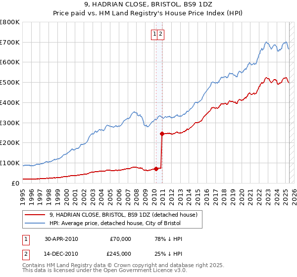 9, HADRIAN CLOSE, BRISTOL, BS9 1DZ: Price paid vs HM Land Registry's House Price Index