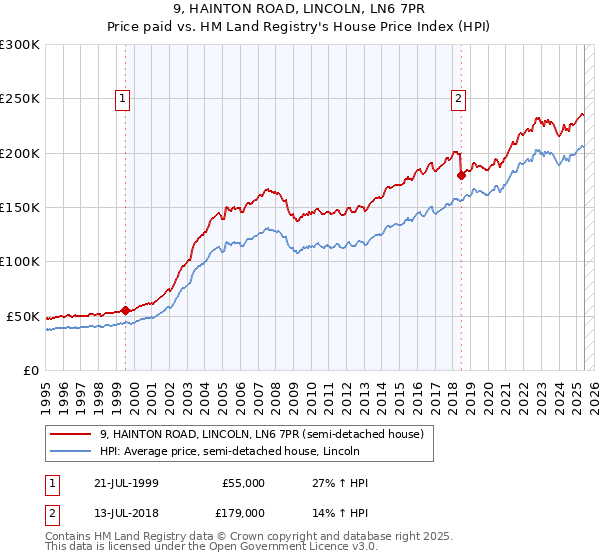 9, HAINTON ROAD, LINCOLN, LN6 7PR: Price paid vs HM Land Registry's House Price Index