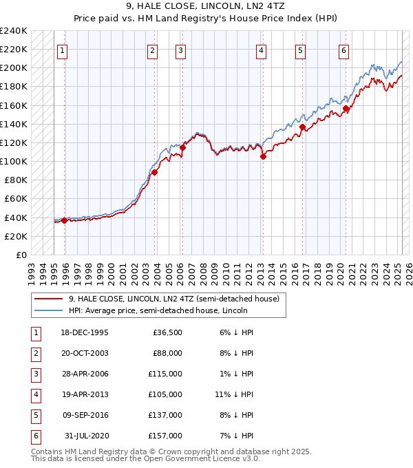 9, HALE CLOSE, LINCOLN, LN2 4TZ: Price paid vs HM Land Registry's House Price Index