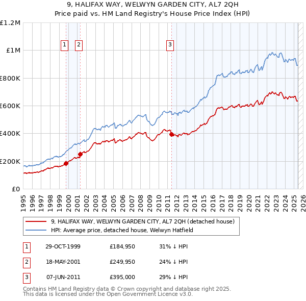 9, HALIFAX WAY, WELWYN GARDEN CITY, AL7 2QH: Price paid vs HM Land Registry's House Price Index