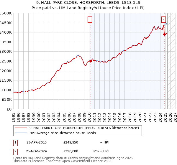 9, HALL PARK CLOSE, HORSFORTH, LEEDS, LS18 5LS: Price paid vs HM Land Registry's House Price Index