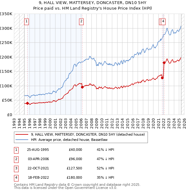 9, HALL VIEW, MATTERSEY, DONCASTER, DN10 5HY: Price paid vs HM Land Registry's House Price Index