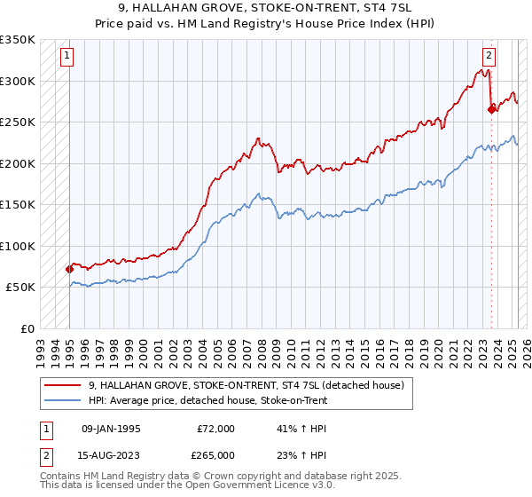 9, HALLAHAN GROVE, STOKE-ON-TRENT, ST4 7SL: Price paid vs HM Land Registry's House Price Index