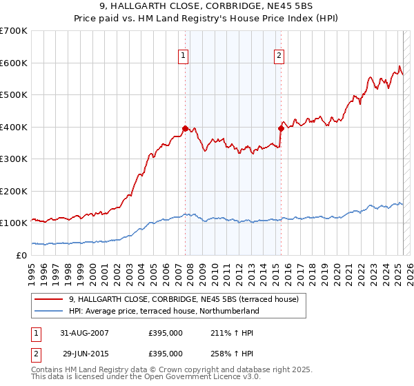 9, HALLGARTH CLOSE, CORBRIDGE, NE45 5BS: Price paid vs HM Land Registry's House Price Index