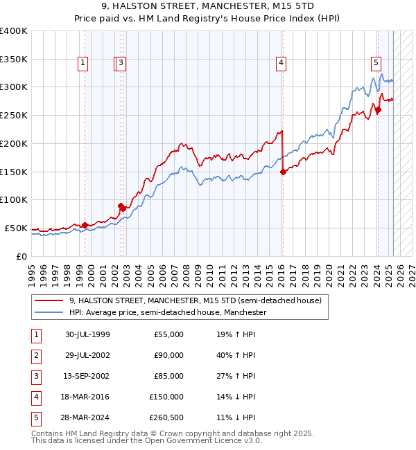9, HALSTON STREET, MANCHESTER, M15 5TD: Price paid vs HM Land Registry's House Price Index
